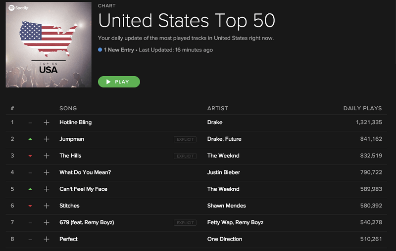 Drakespotifychart
