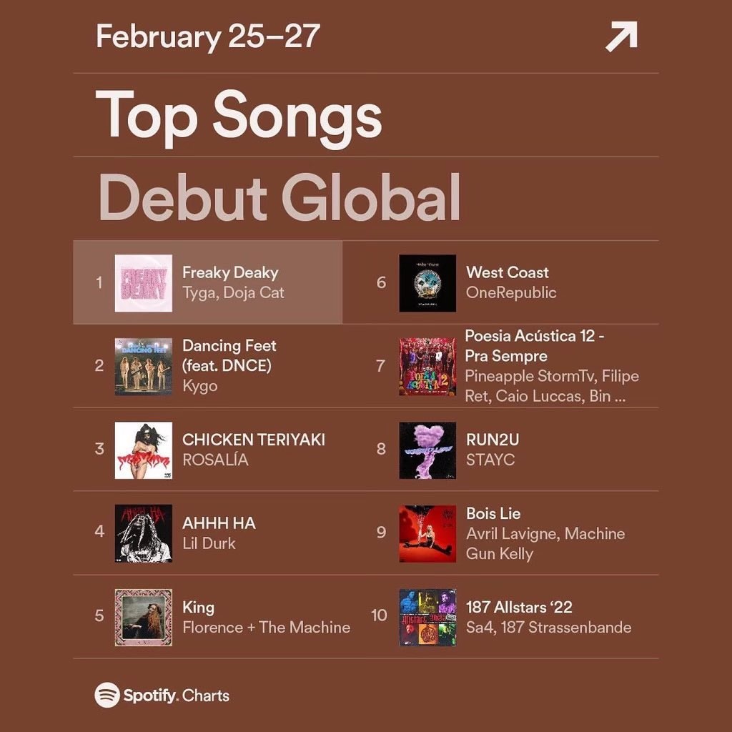 Tyga reaches number one on Spotify with Freaky Deaky with Doja Cat